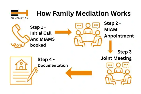 EH mediation - family mediation Bolton process